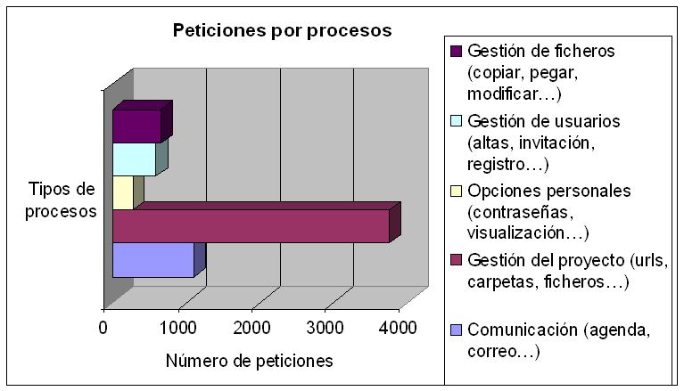 Peticiones por procesos